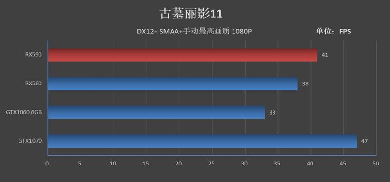 12nm新工艺！AMD Radeon RX 590首发评测：能效比提升10%