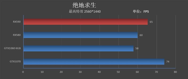 12nm新工艺！AMD Radeon RX 590首发评测：能效比提升10%