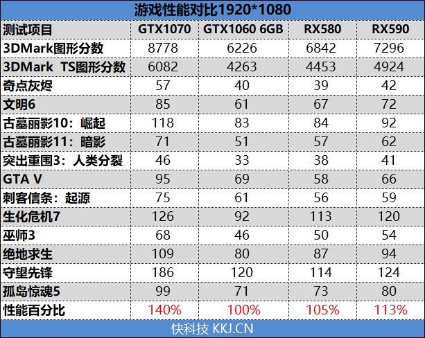 12nm新工艺！AMD Radeon RX 590首发评测：能效比提升10%