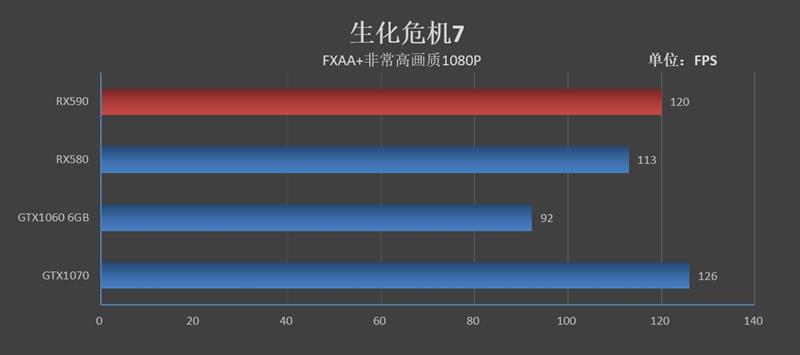 12nm新工艺！AMD Radeon RX 590首发评测：能效比提升10%