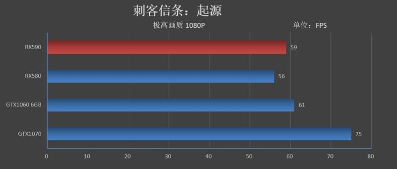 12nm新工艺！AMD Radeon RX 590首发评测：能效比提升10%