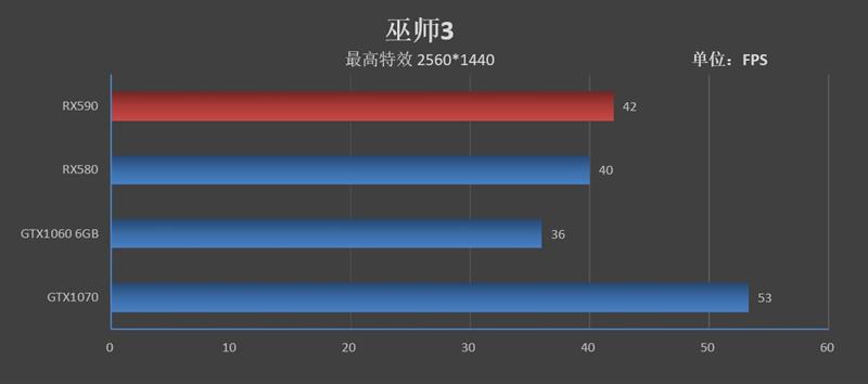 12nm新工艺！AMD Radeon RX 590首发评测：能效比提升10%