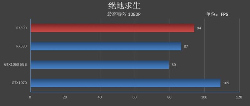 12nm新工艺！AMD Radeon RX 590首发评测：能效比提升10%