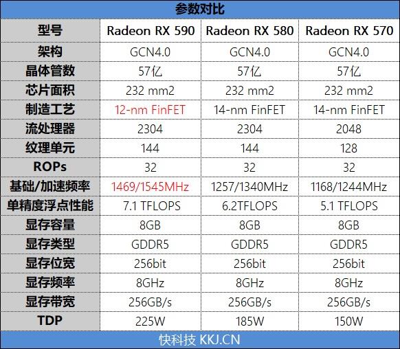 12nm新工艺！AMD Radeon RX 590首发评测：能效比提升10%