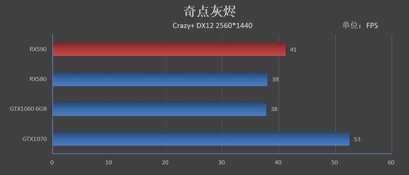 12nm新工艺！AMD Radeon RX 590首发评测：能效比提升10%