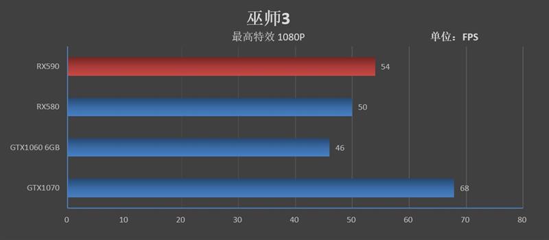 12nm新工艺！AMD Radeon RX 590首发评测：能效比提升10%