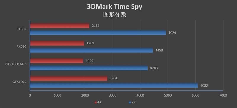 12nm新工艺！AMD Radeon RX 590首发评测：能效比提升10%