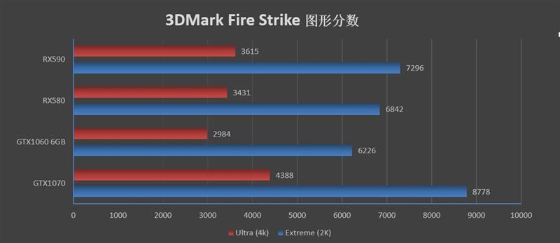 12nm新工艺！AMD Radeon RX 590首发评测：能效比提升10%