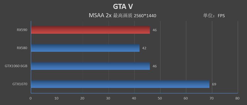 12nm新工艺！AMD Radeon RX 590首发评测：能效比提升10%