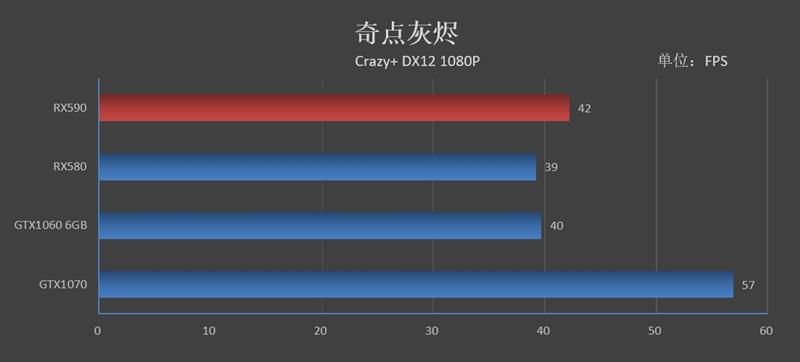 12nm新工艺！AMD Radeon RX 590首发评测：能效比提升10%