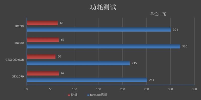 12nm新工艺！AMD Radeon RX 590首发评测：能效比提升10%