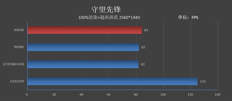 12nm新工艺！AMD Radeon RX 590首发评测：能效比提升10%