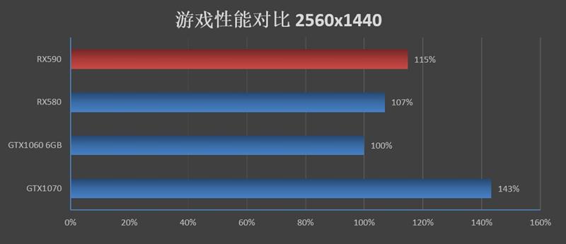 12nm新工艺！AMD Radeon RX 590首发评测：能效比提升10%