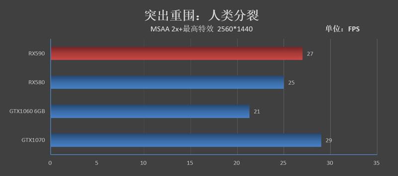 12nm新工艺！AMD Radeon RX 590首发评测：能效比提升10%