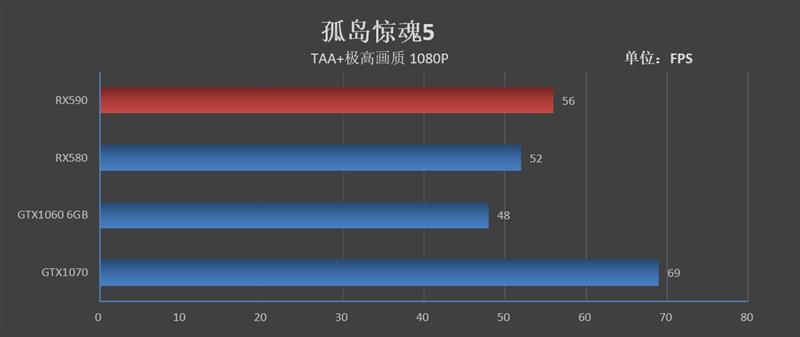 12nm新工艺！AMD Radeon RX 590首发评测：能效比提升10%