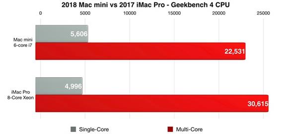 新款Mac mini上手：良心级入门Mac