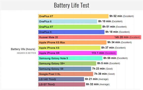 PhoneArena测得一加6T续航时间近10个小时