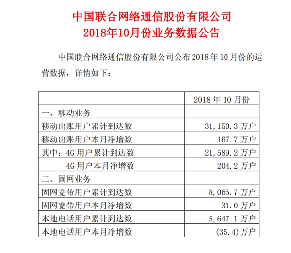 中国联通：4G用户已达2.16亿 10月净增204万