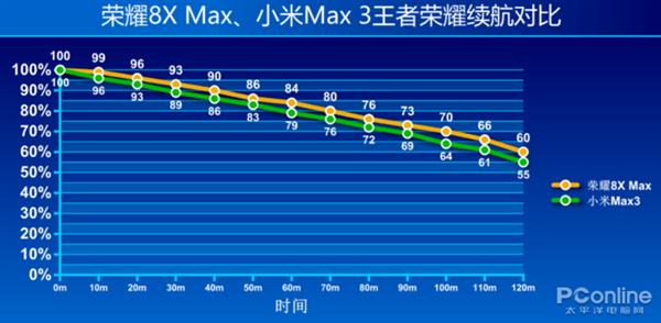 荣耀8X Max测试：不仅续航给力 还能“喂饱”iPhone X