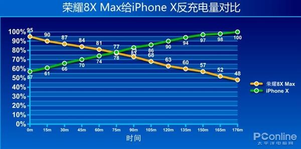 荣耀8X Max测试：不仅续航给力 还能“喂饱”iPhone X