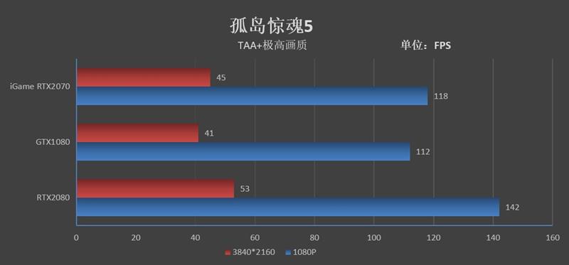 低温无啸叫！七彩虹iGame RTX 2070 Ultra显卡评测： 3999元了还要啥帕斯卡！