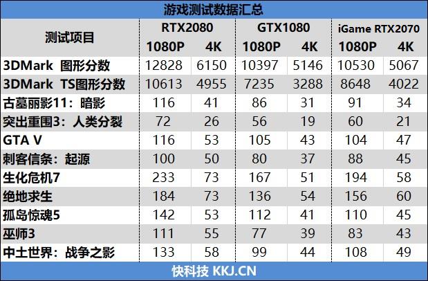 低温无啸叫！七彩虹iGame RTX 2070 Ultra显卡评测： 3999元了还要啥帕斯卡！