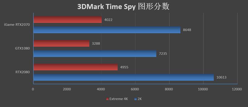 低温无啸叫！七彩虹iGame RTX 2070 Ultra显卡评测： 3999元了还要啥帕斯卡！