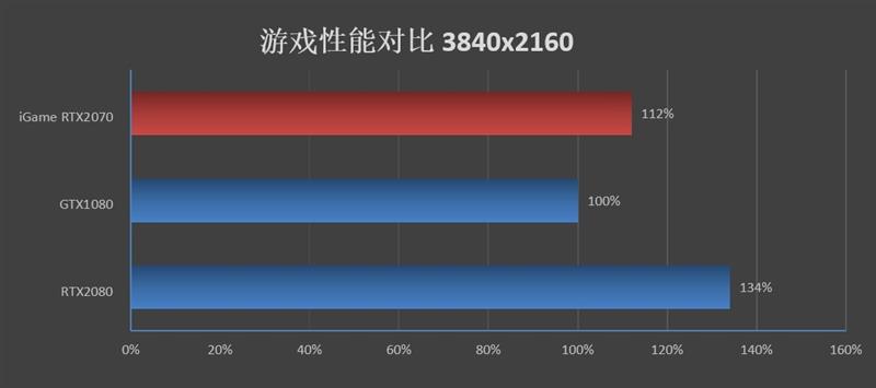 低温无啸叫！七彩虹iGame RTX 2070 Ultra显卡评测： 3999元了还要啥帕斯卡！