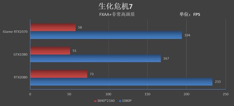 低温无啸叫！七彩虹iGame RTX 2070 Ultra显卡评测： 3999元了还要啥帕斯卡！