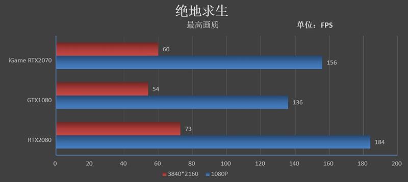 低温无啸叫！七彩虹iGame RTX 2070 Ultra显卡评测： 3999元了还要啥帕斯卡！