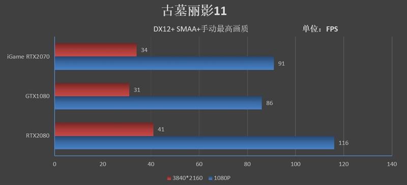 低温无啸叫！七彩虹iGame RTX 2070 Ultra显卡评测： 3999元了还要啥帕斯卡！