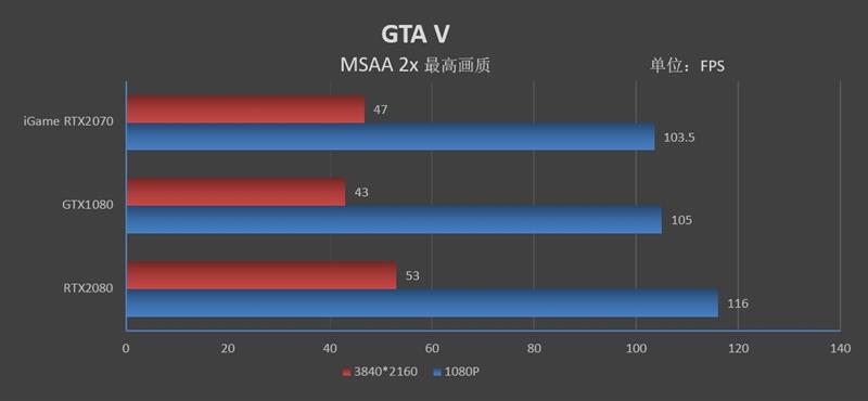 低温无啸叫！七彩虹iGame RTX 2070 Ultra显卡评测： 3999元了还要啥帕斯卡！