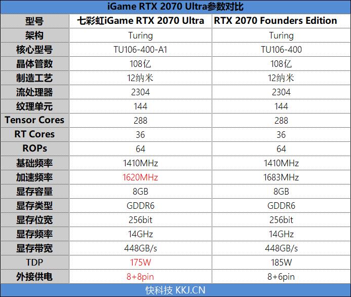 低温无啸叫！七彩虹iGame RTX 2070 Ultra显卡评测： 3999元了还要啥帕斯卡！