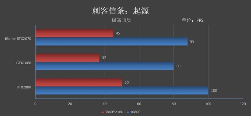 低温无啸叫！七彩虹iGame RTX 2070 Ultra显卡评测： 3999元了还要啥帕斯卡！