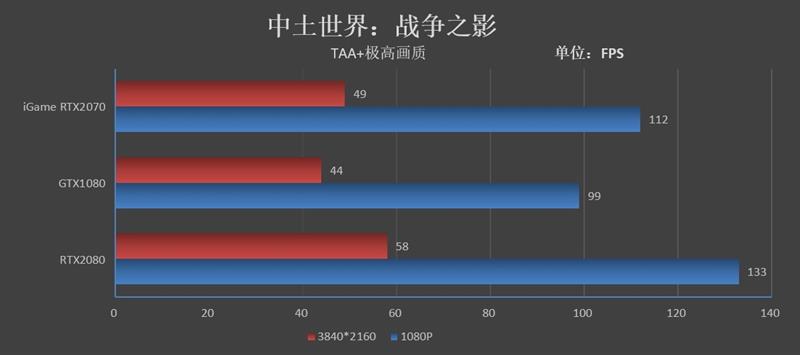 低温无啸叫！七彩虹iGame RTX 2070 Ultra显卡评测： 3999元了还要啥帕斯卡！