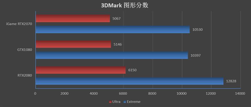 低温无啸叫！七彩虹iGame RTX 2070 Ultra显卡评测： 3999元了还要啥帕斯卡！