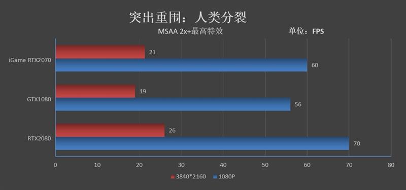 低温无啸叫！七彩虹iGame RTX 2070 Ultra显卡评测： 3999元了还要啥帕斯卡！