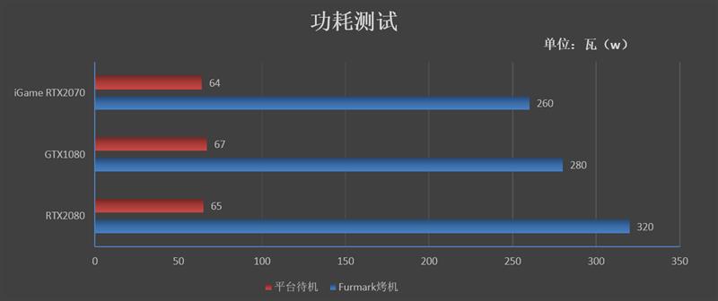 低温无啸叫！七彩虹iGame RTX 2070 Ultra显卡评测： 3999元了还要啥帕斯卡！