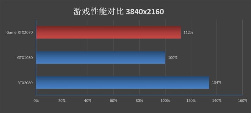 低温无啸叫！七彩虹iGame RTX 2070 Ultra显卡评测： 3999元了还要啥帕斯卡！