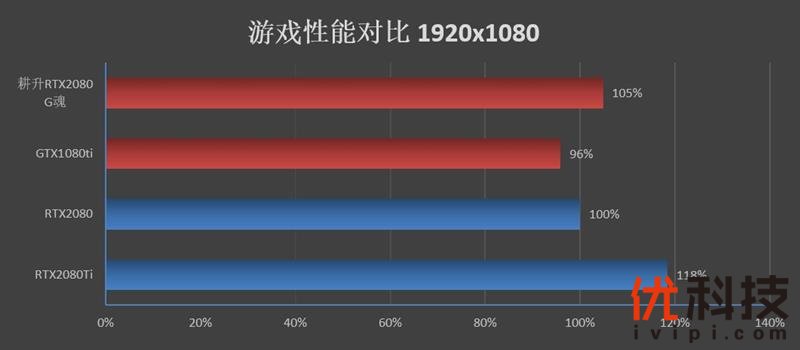 耕升G魂RTX 208极客版评测：非公性价比无出其右