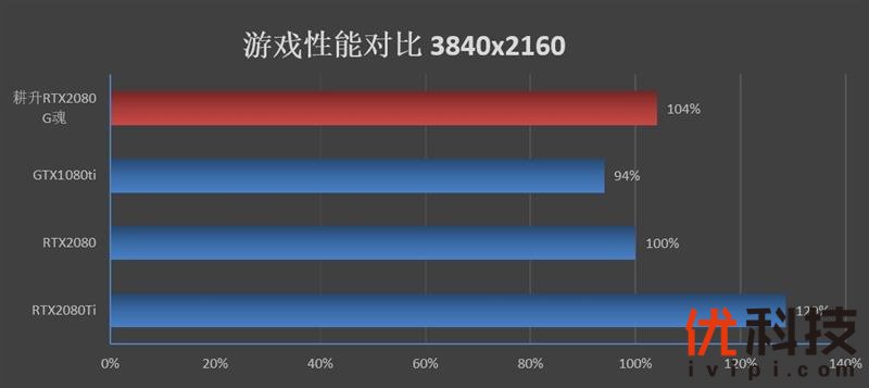 耕升G魂RTX 208极客版评测：非公性价比无出其右