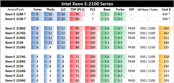 升级8核！两款Intel Xeon E-2100处理器工程片现身