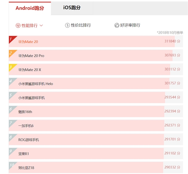 Exynos 9820加持！三星S10 Plus安兔兔跑分曝光：超骁龙845/麒麟980