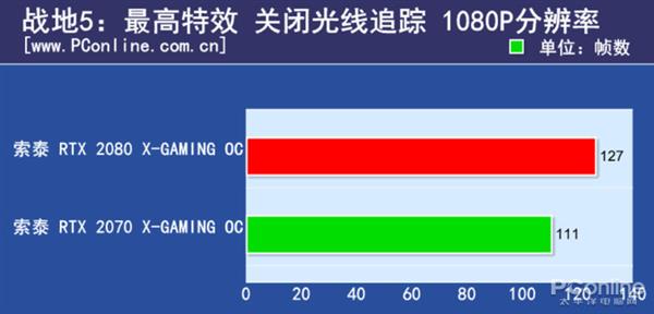 RTX2080/2070的差距有多大？N款游戏实测对比