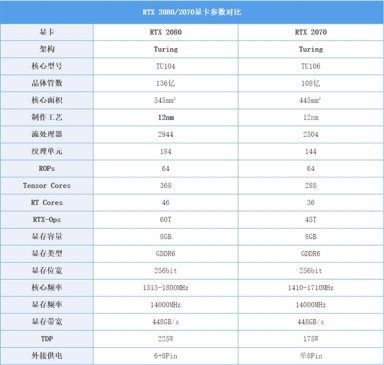 RTX2080/2070的差距有多大？N款游戏实测对比