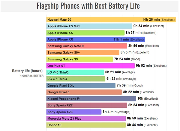2018年最佳续航旗舰机：华为Mate 20夺冠 XR成续航最好iPhone