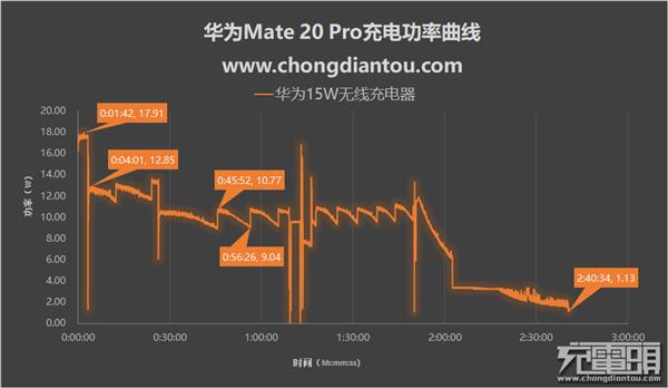 华为无线充电器测试：苹果/三星通吃！