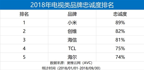 统计显示 <a href='http://www.mi.com/' target='_blank'><u>小米</u></a>电视品牌忠诚度国内第一