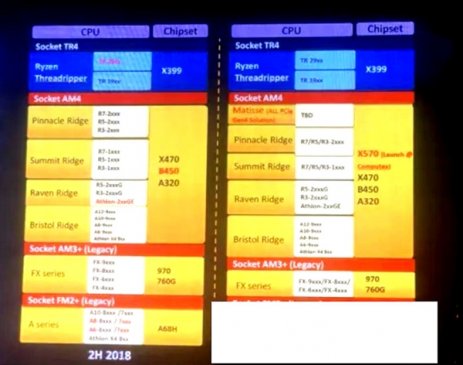 第三代锐龙CPU要用？AMD X570曝光：支持PCIe 4.0