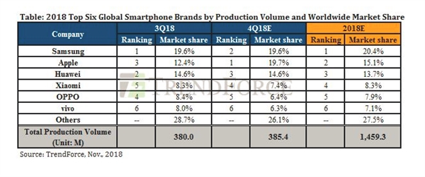 TrendForce：2018年Q4<a href='https://www.apple.com/cn/' target='_blank'><u>苹果</u></a>将超<a href='https://www.samsung.com/cn/' target='_blank'><u>三星</u></a>、华为 首登全球第一